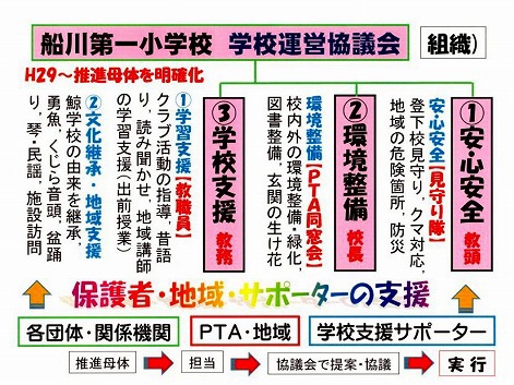 イラスト:船川第一小学校 学校運営協議会 組織図